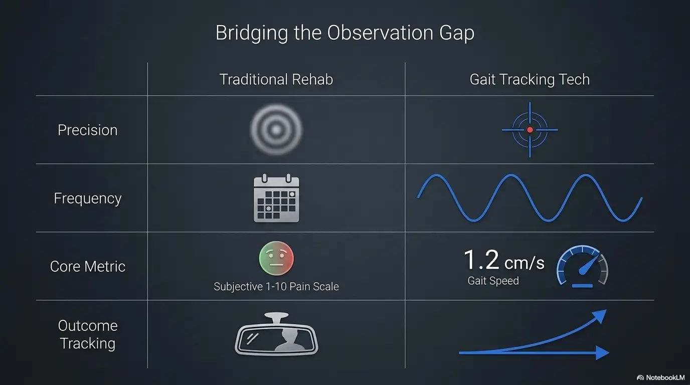 walking speed during recovery
