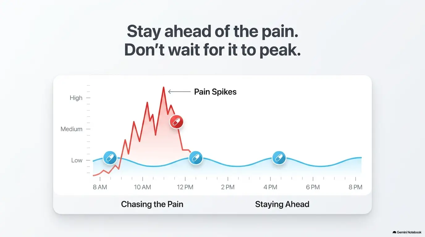 Pain Medicine Schedule Mistakes After Orthopedic Surgery 4 pain medicine after orthopedic surgery